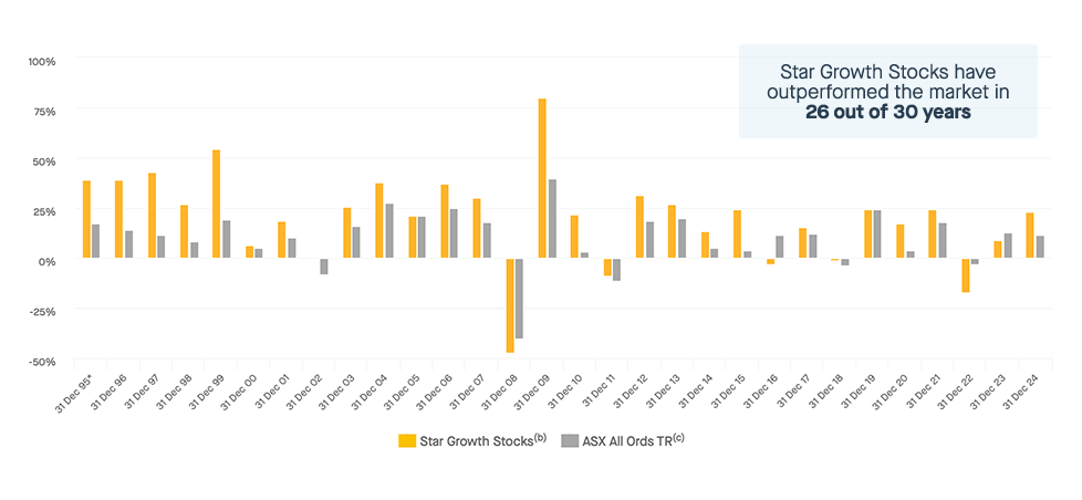 Star Growth Stock long-term performance Star Growth Stock long-term performance